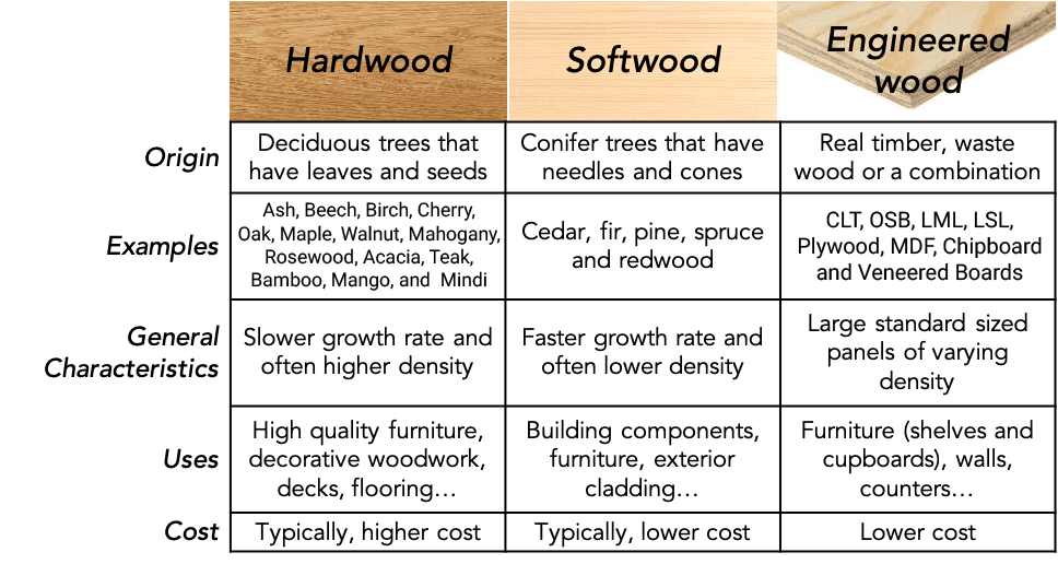 Maple Wood Properties, Types & Uses in Detail