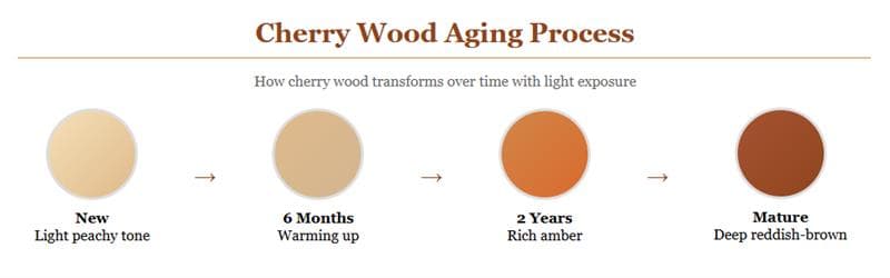 Showcasing its aging process by the passing time period